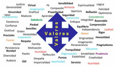 Gráfico que enuncia una variedad de valores, por ejemplo armonía, convicción, equilibrio, altruismo, organización y otros.