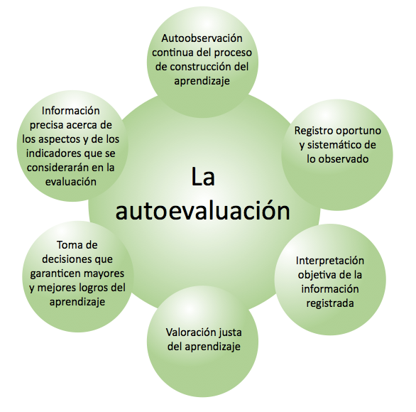 Archivo:Autoevaluación.png - CNB