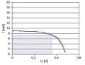 Fig 3. La curva de tensión e intensidad U-I.jpg