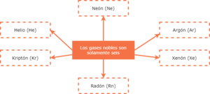 Gases nobles.drawio.png