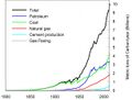 Fig 2. Emisiones de CO2 procedentes de combustibles fósiles entre 1800 y 2007.jpg
