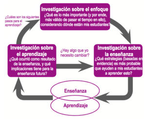 Investigación, enseñanza y aprendizaje.png