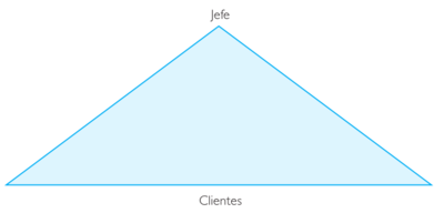 Ilustración de la jerarquía tradicional como triángulo, con el jefe en el vértice superior y los clientes en la base.