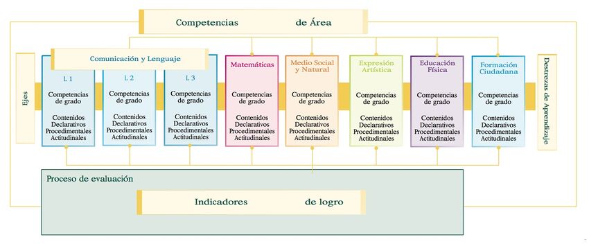 Figura No. 3: Integración de los contenidos de las áreas - Ciclo II
