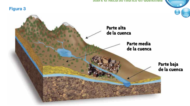 Partes de una cuenca