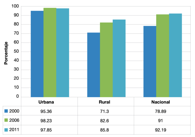 Cobertura del servicio de saneamiento a nivel nacional, área urbana y área rural. Años 2000, 2006 y 2011