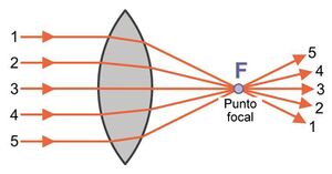 Fig 1. El punto focal de una lente concentradora.jpg