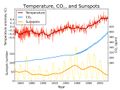 Fig 3. Temperatura promedio, CO2 en la atmósfera y actividad solar desde 1850.jpg