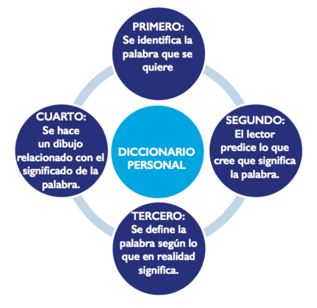 Cuatro componentes en el uso del diccionario personal.png