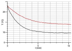 Fig 1 Las curvas muestran el enfriamiento de dos discos.jpg