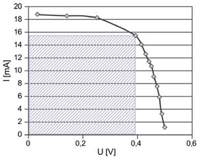 Fig 4. La curva de tensión e intensidad U-I6.jpg